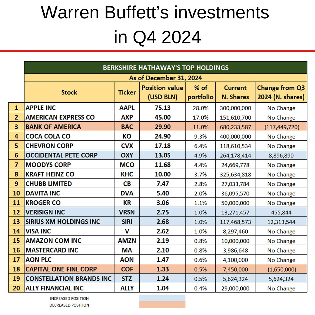 Portfolio Warren Buffett 2024Q4.jpg