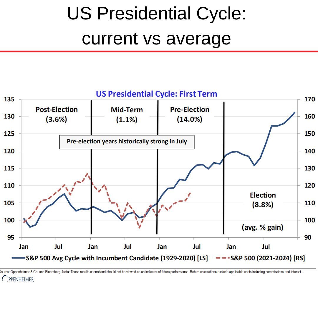 S&P 500 President cycle.jpg