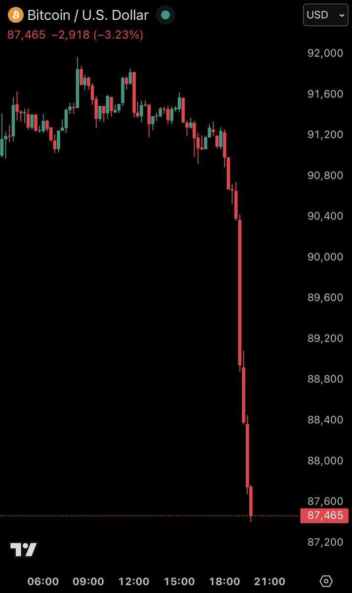 2025-1201 BTC Bitcoin falls USD 400 million in 2 hours.jpg