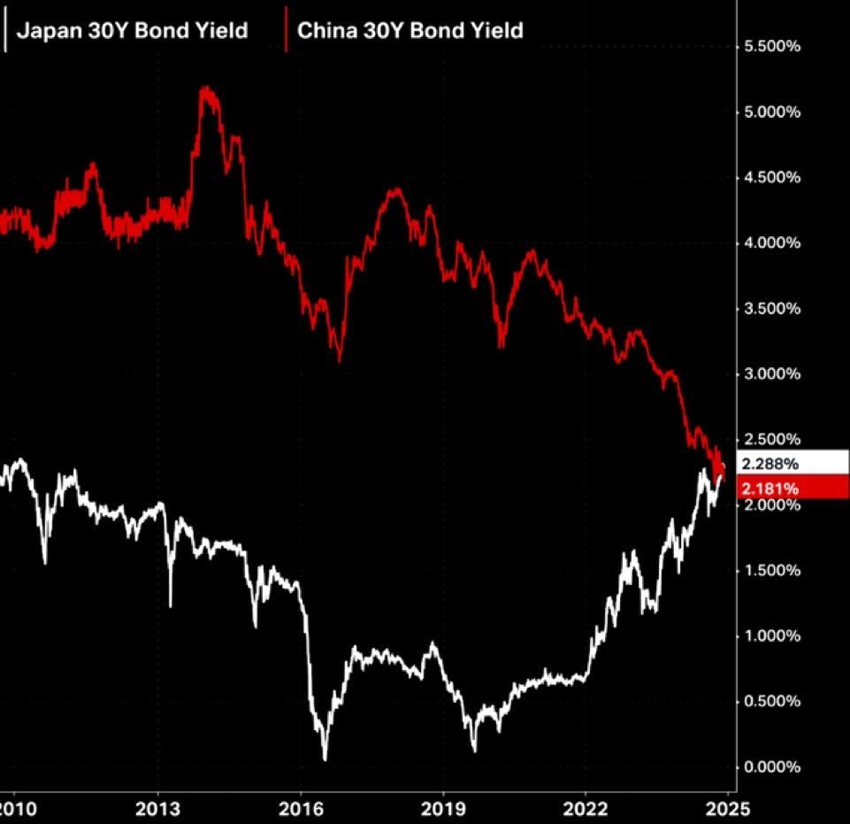 Japan JGB vs China Bonds 2024-11.jpg