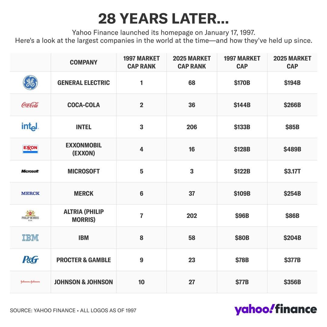 Market Cap Top 10 1997 vs 2024.jpg