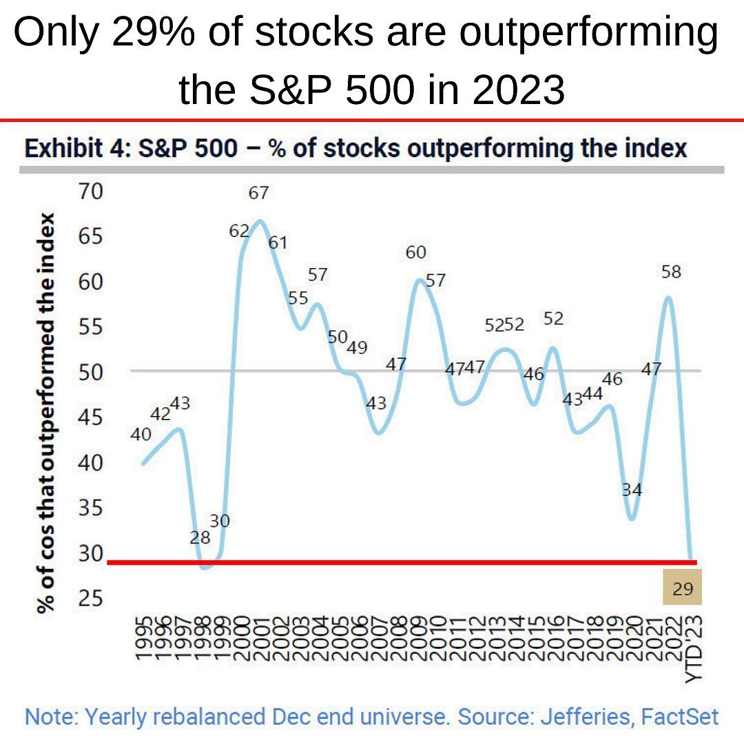 2023-06 S&P 500 only 29 percent outperform.jpg
