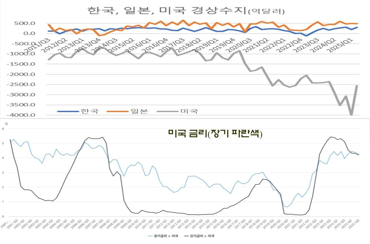 Curren account deficit US JP KR.jpg