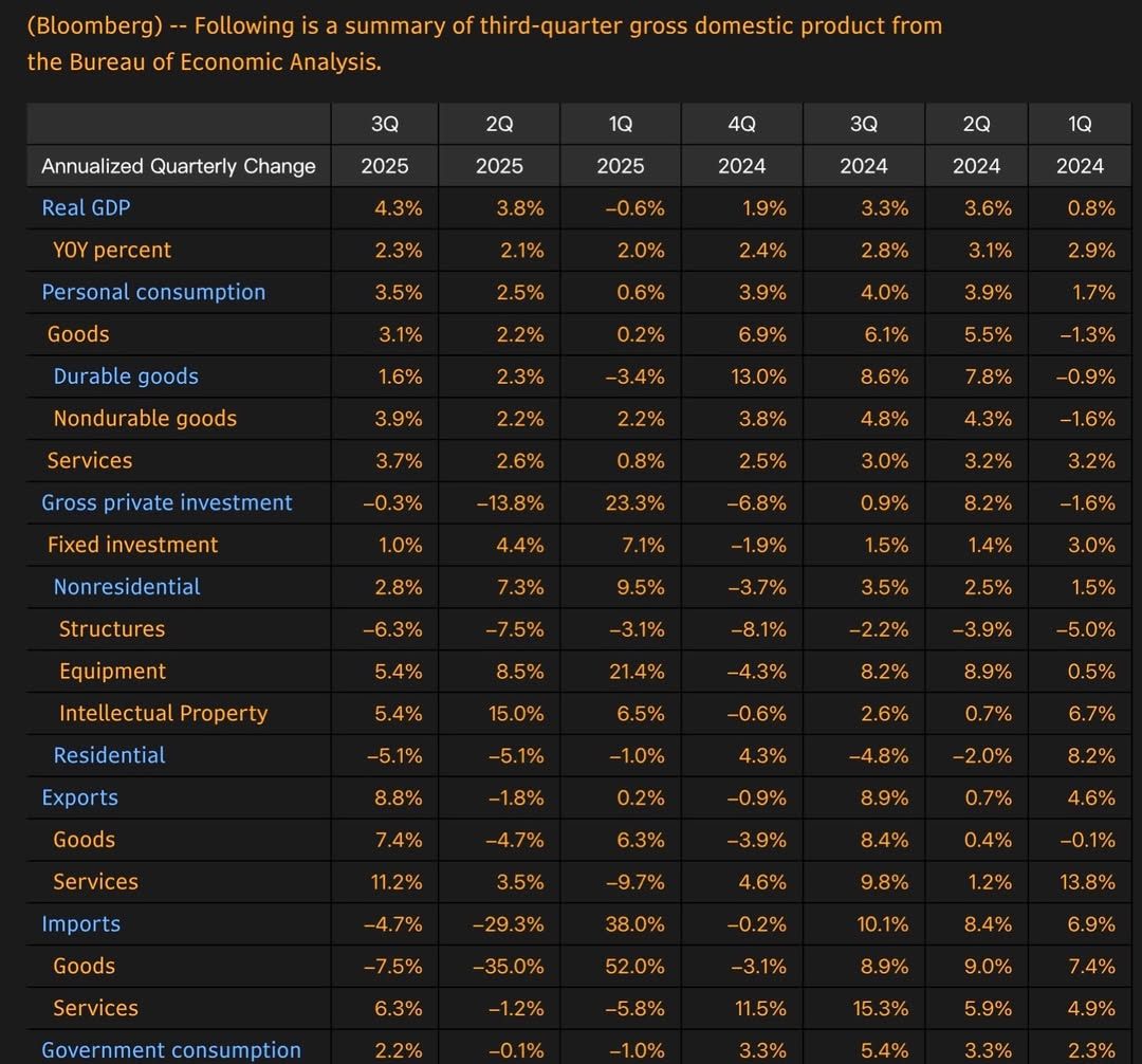 GDP US 2025Q3 +4.3 percent by category.jpg