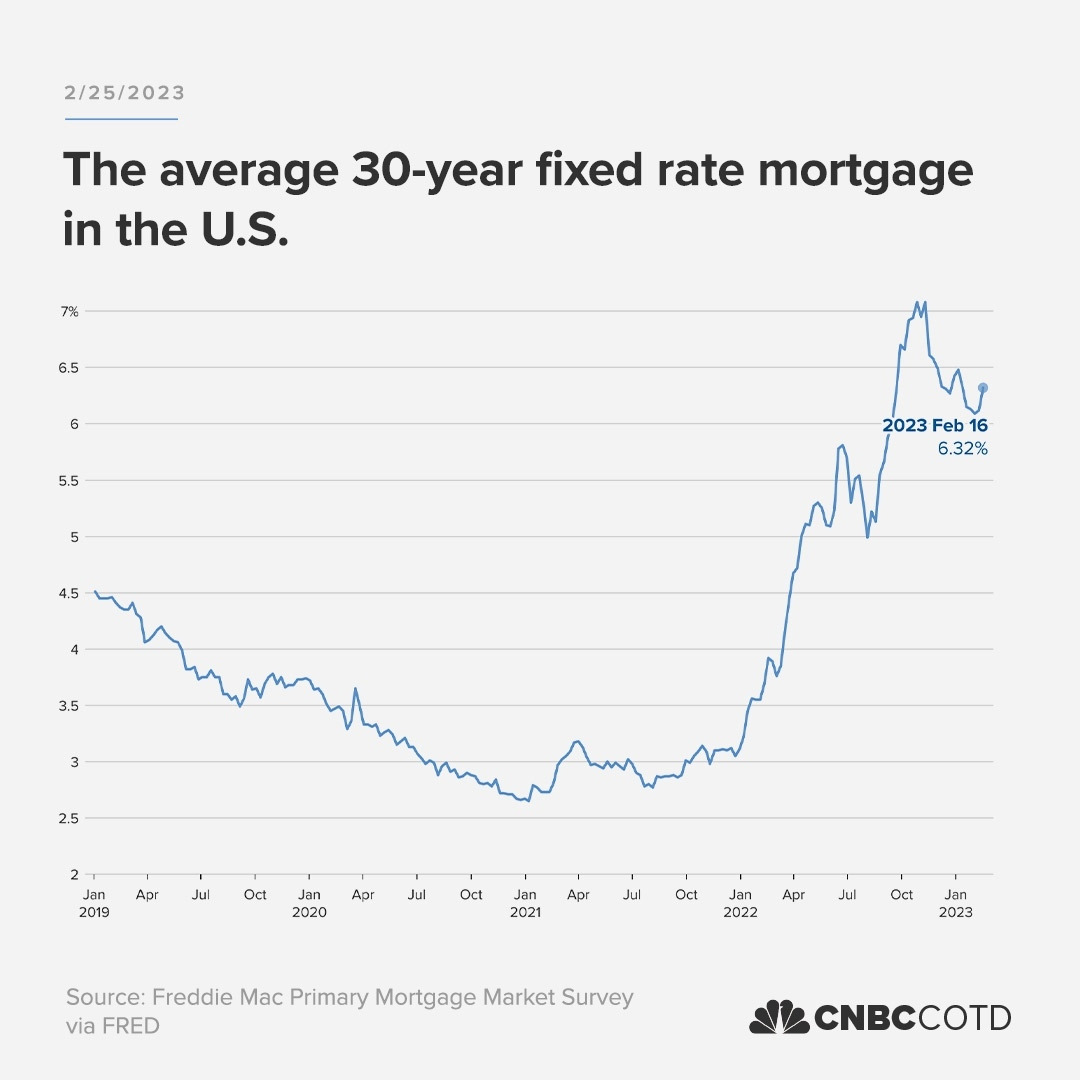 Mortgage rates up 2023-02.jpg