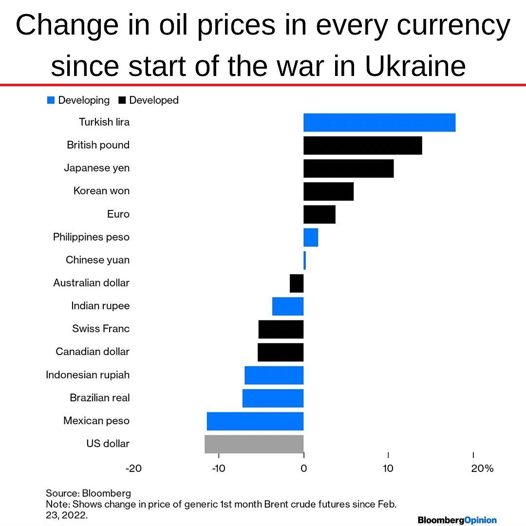 Crude oil prices in local currencies 2022.jpg