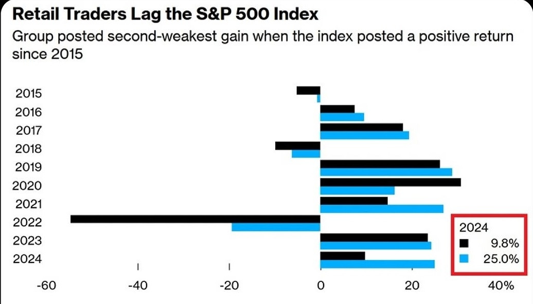 S&P 500 vs Retail traders 2015 to 2024.jpg
