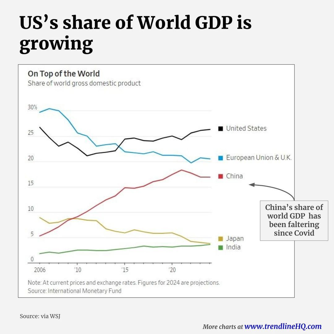 GDP Shares by US China EU Japan India 2006 to 2023.jpg