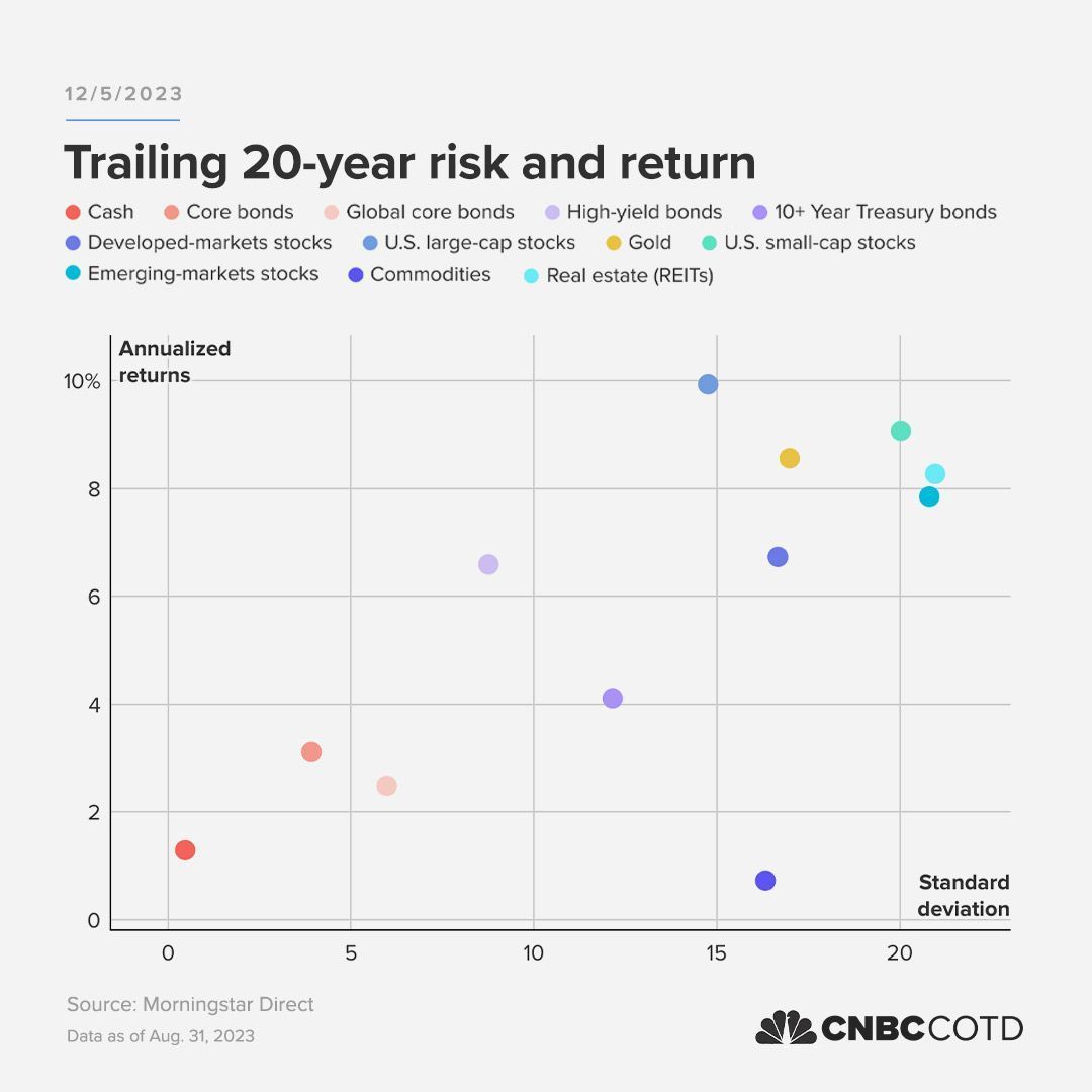 20-year Asset returns vs risk.jpg