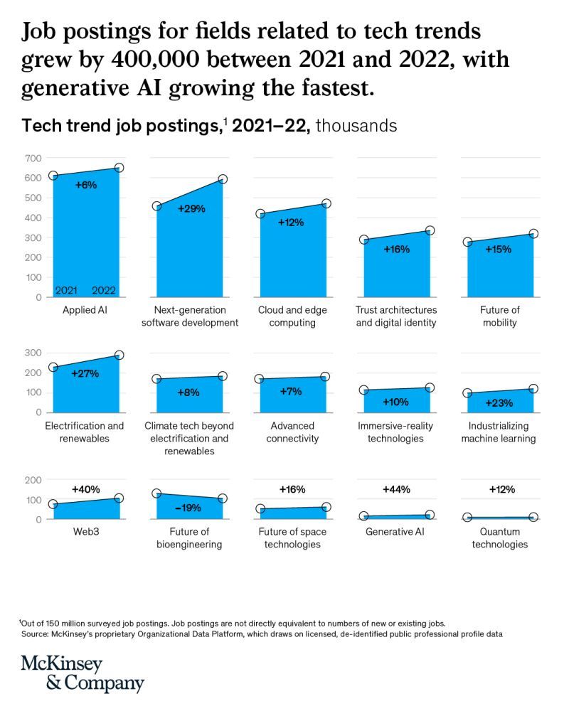 Job postings 2021 to 2022 AI leading.jpg