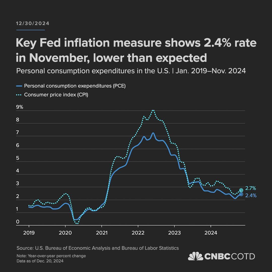 Inflation PCE 2024-11 +2.4 percent.jpg
