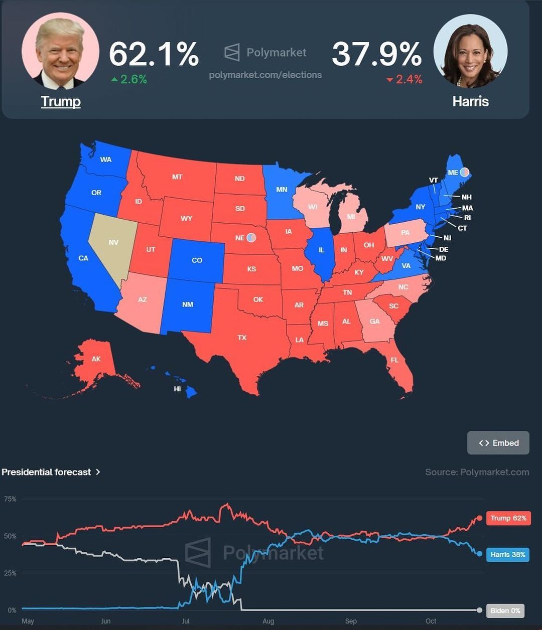 2024 Election Polymarket 2024-10W3 Trump leads.jpg