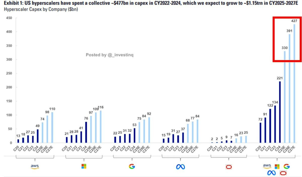 Big Tech CAPEX on data centers 2022 to 2027.jpg