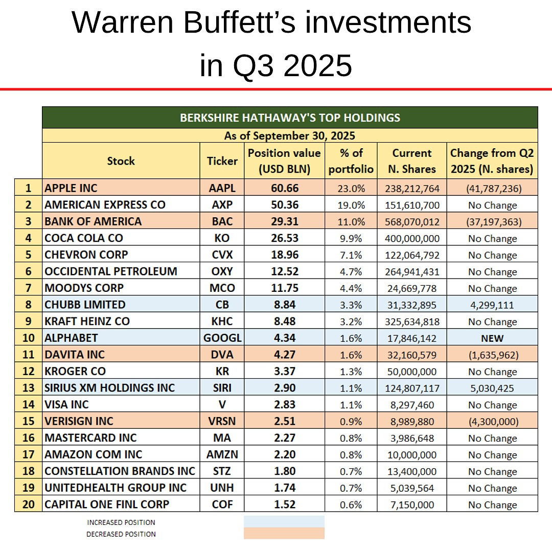Portfolio Warren Buffett 2025Q3.jpg