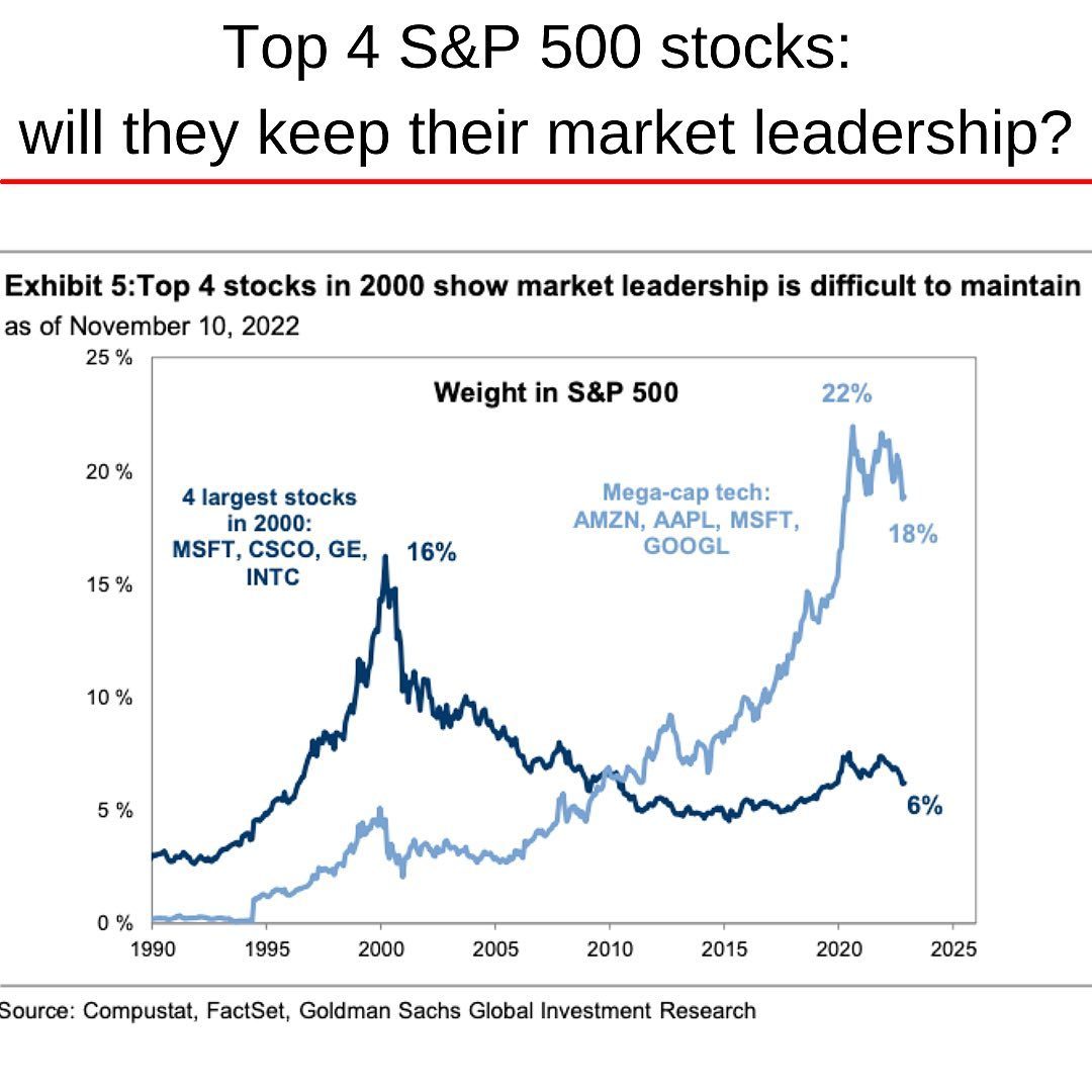 S&P 500 Top 4 in 2000 and 2022.jpg