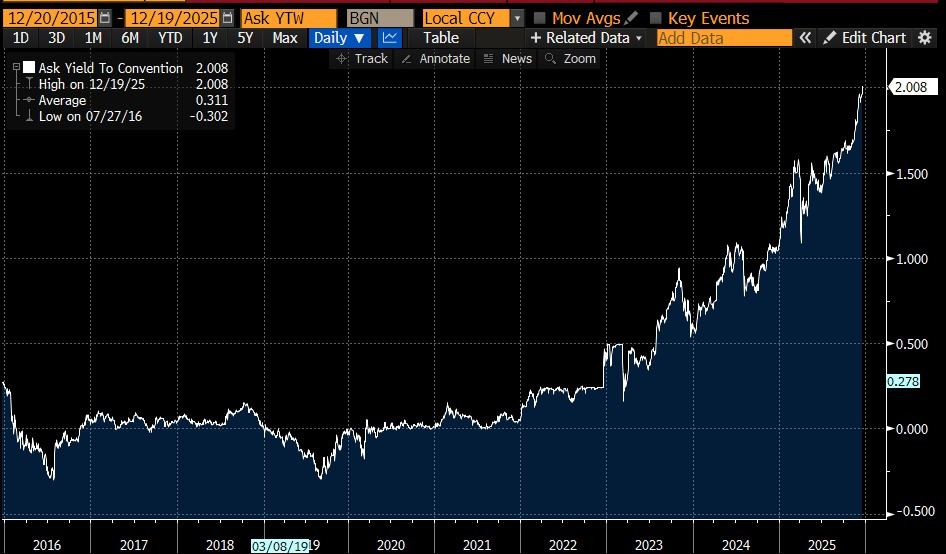 JGB 10-year 2.008 percent 2025-1219.jpg