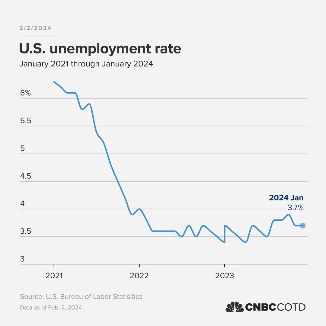 Unemployment 2024-01 3.7 percent 2.jpg
