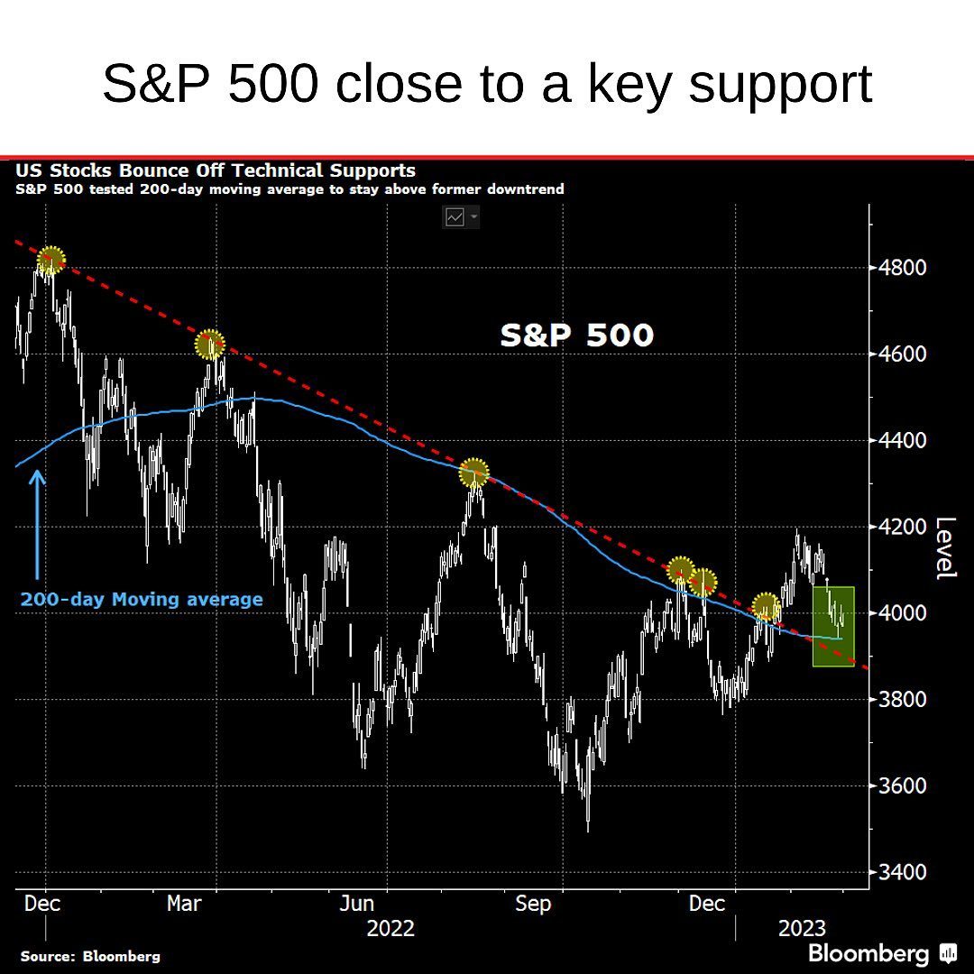 2023-02 S&P 500 200-day support.jpg