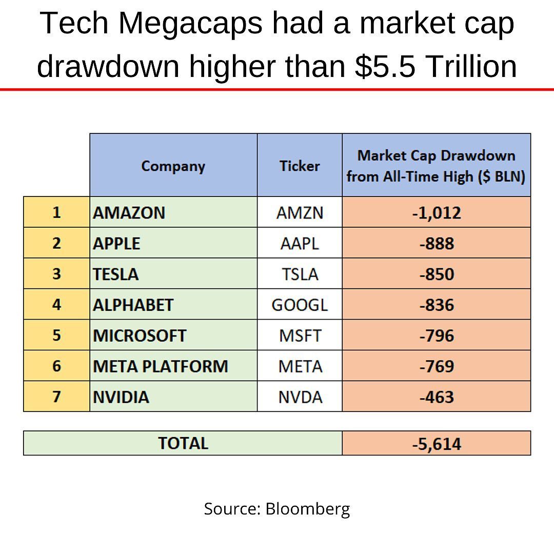 Big Tech Mega Cap stocks down 2022.jpg