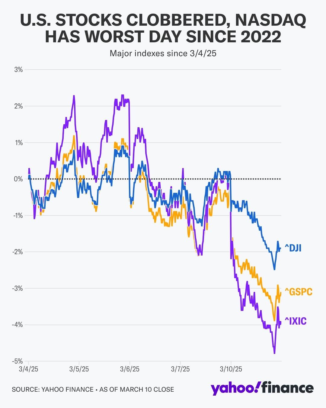 2025-0310 NASDAQ falls --4 percent.jpg