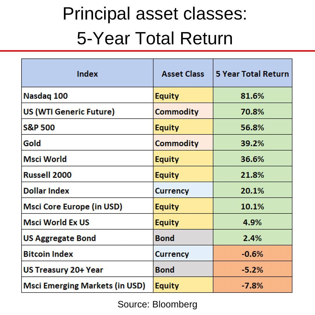 2022-12 Asset class return 5-year.jpg