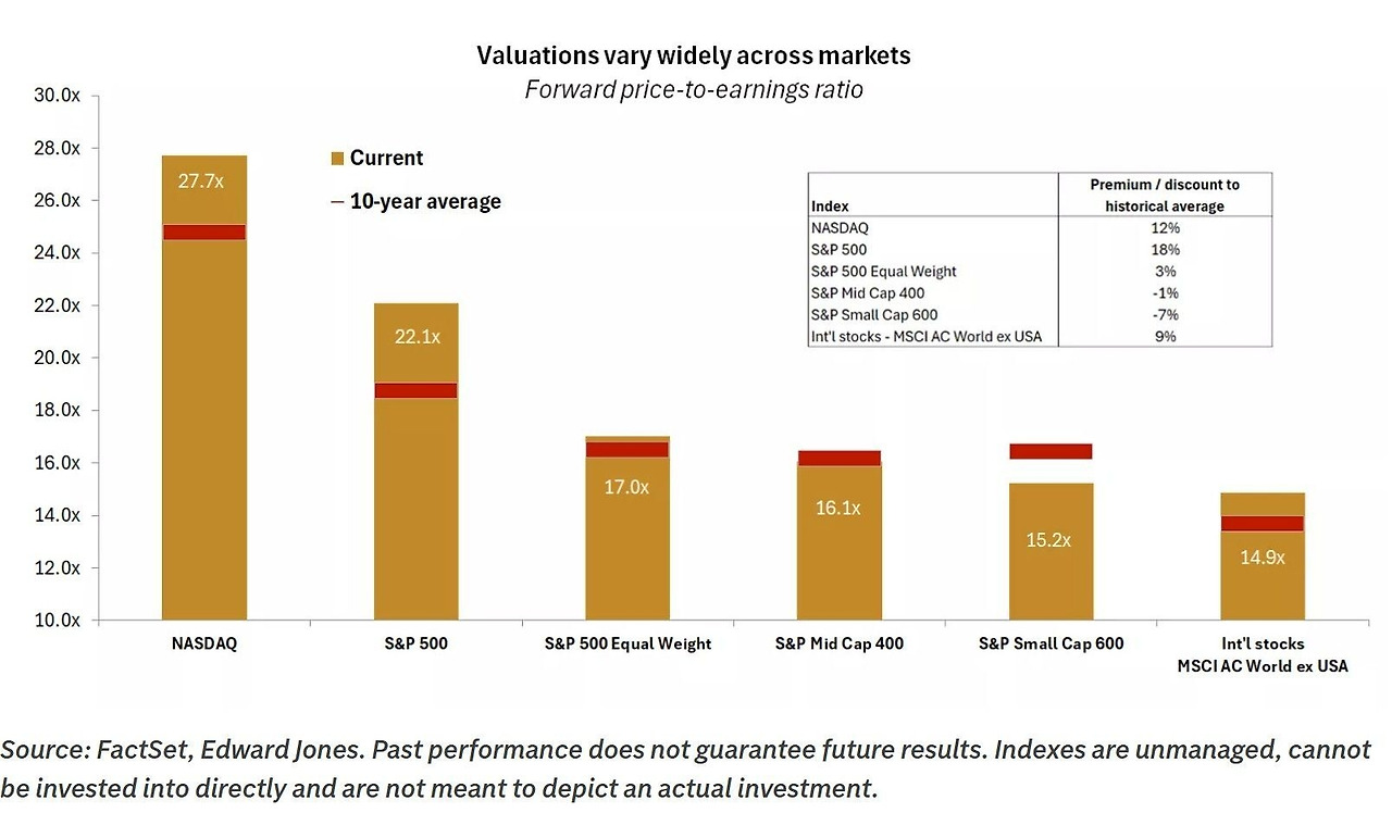 2025-12-PER-vs-10-year-average.jpg
