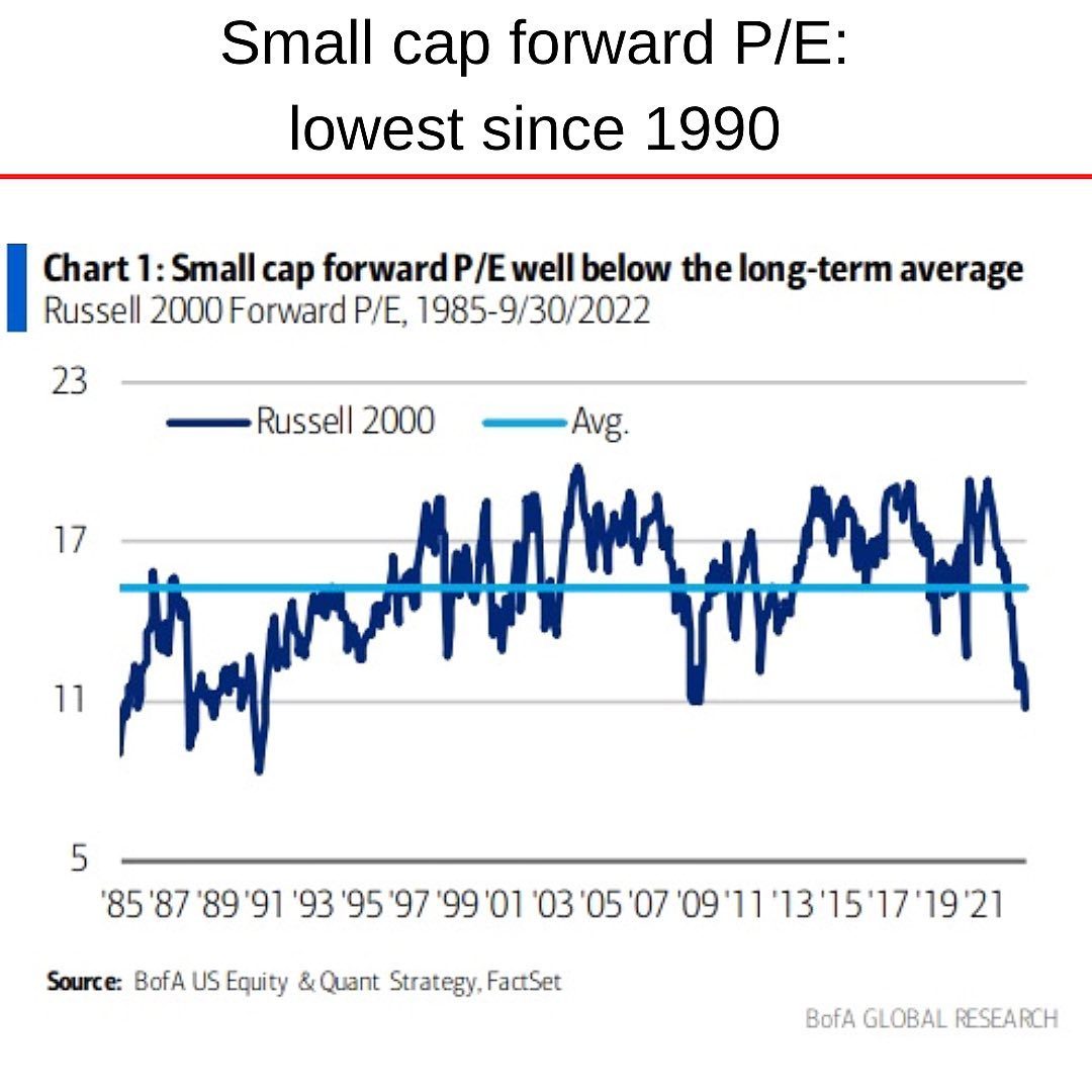 Small Cap Russell 2000 Forward PER 2022 lowest since 1990.jpg