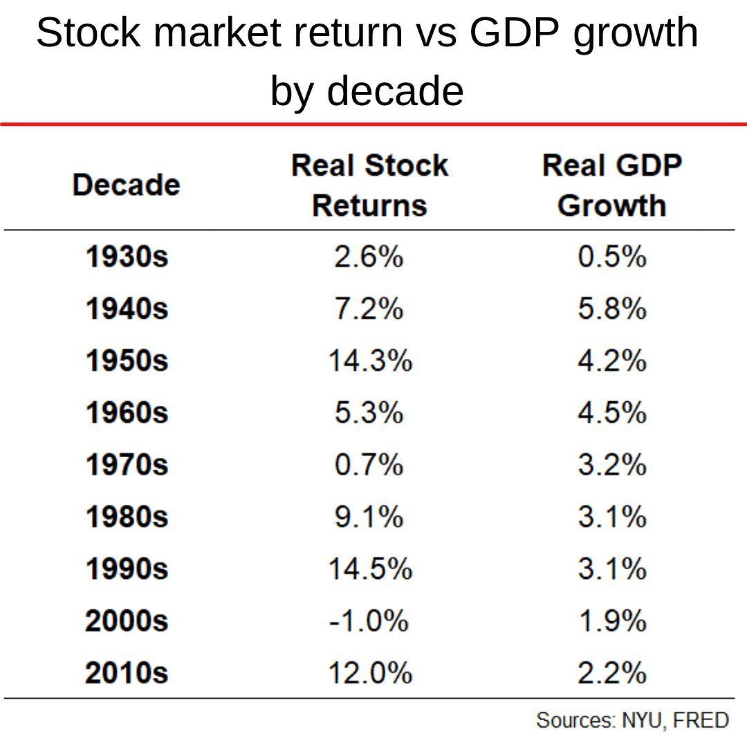 GDP Growth vs S&P 500 by decade 1930 to 2020.jpg