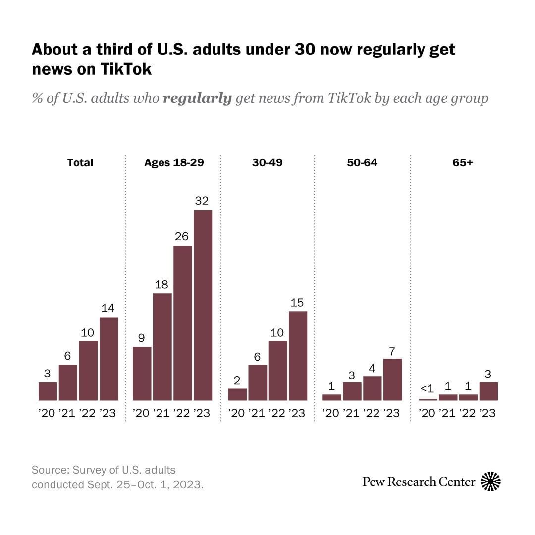 TikTok as news source by age group.jpg