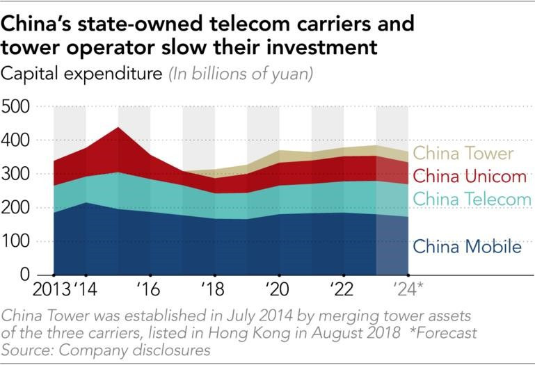 China telecom investment 2014 to 2024E slowing.jpg