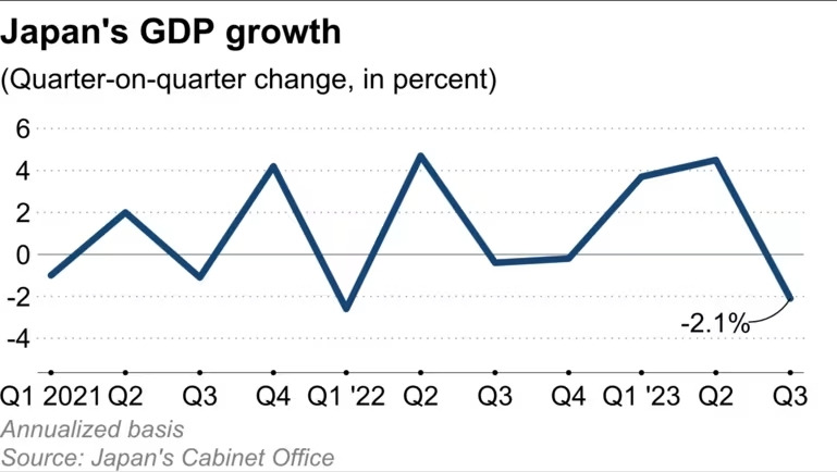 GDP Japan 2023Q3 2.1 percent.jpg