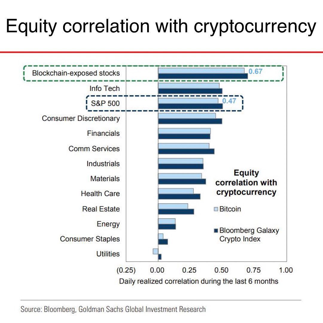 Cryptocurrencies vs S&P 500 Sectors correlation.jpg