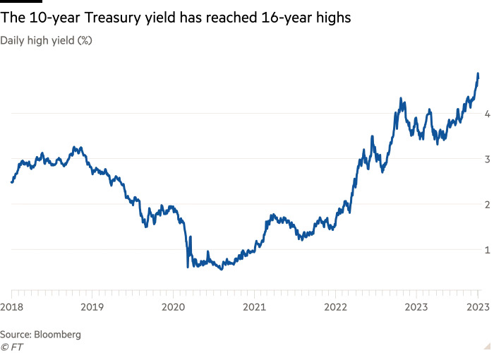 UST 10-year yield 2023-10W1.jpg
