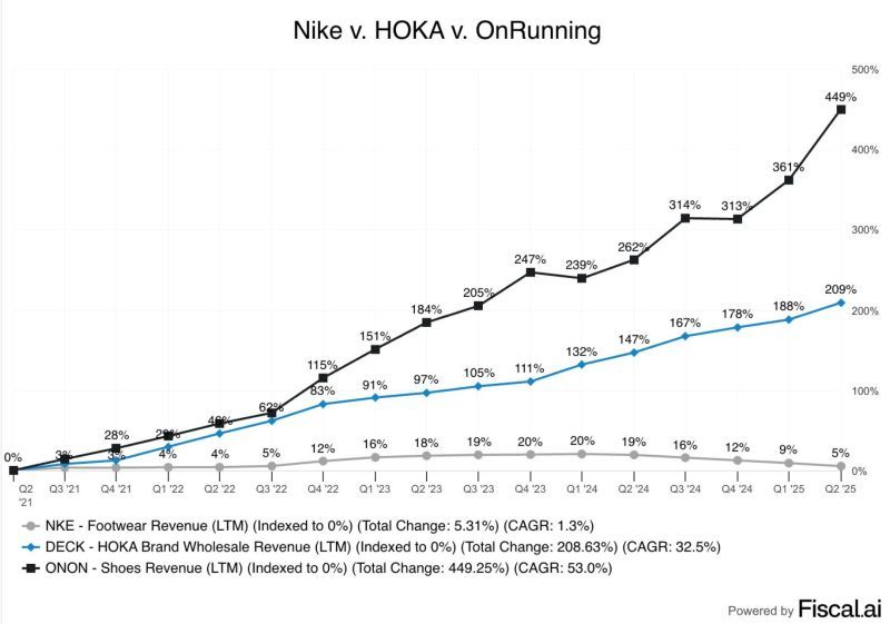 NKE HOKA ONON 2025Q2.jpg