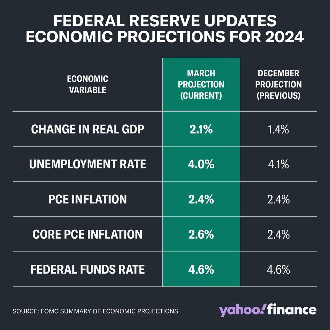 FRB 2024-03 Economic outlook.jpg