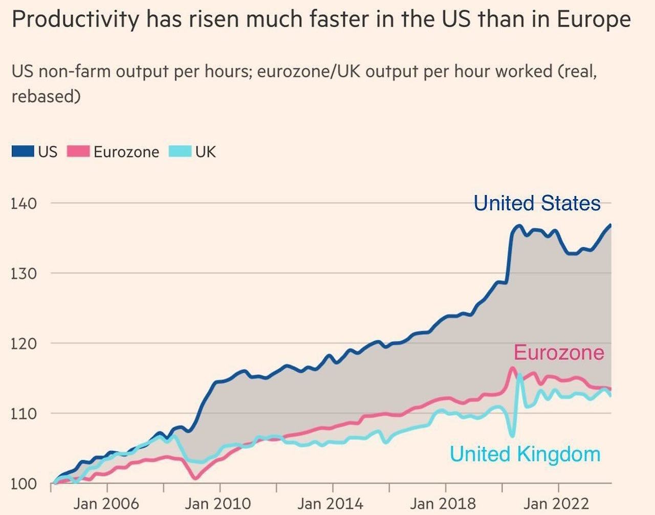 Productivity growth US UK EU 2005 to 2024Q2.jpg
