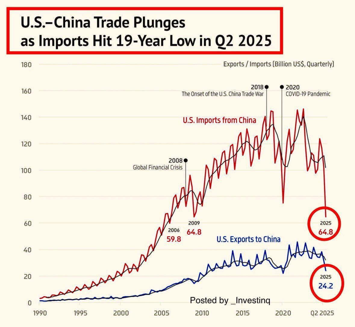 US China trade 1990 to 2025Q2 collapse.jpg