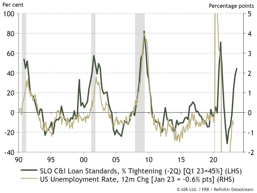 Unemployment vs Loan standards.jpg