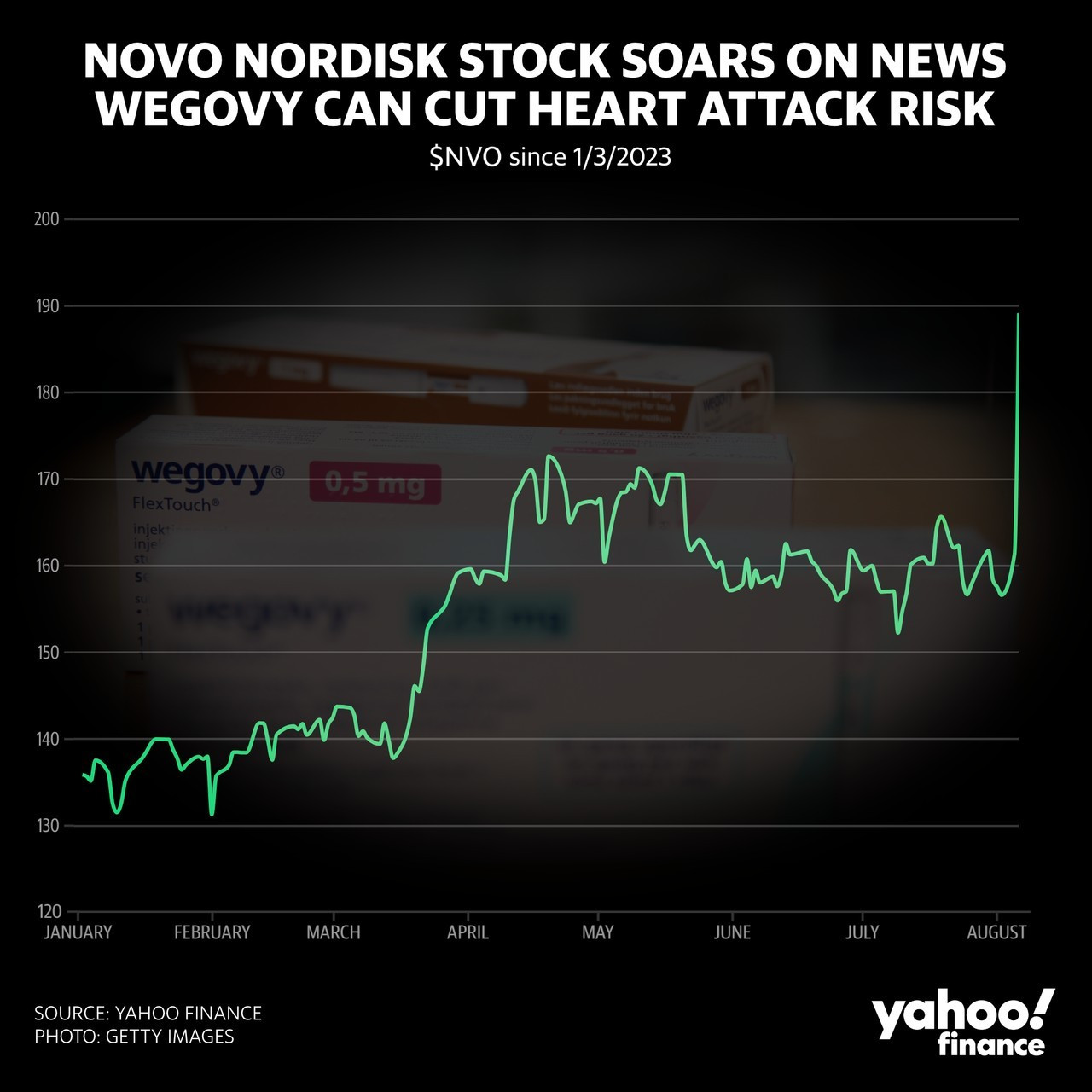 NVO Novo Nordisk 2023-01 to 2023-08W2.jpg