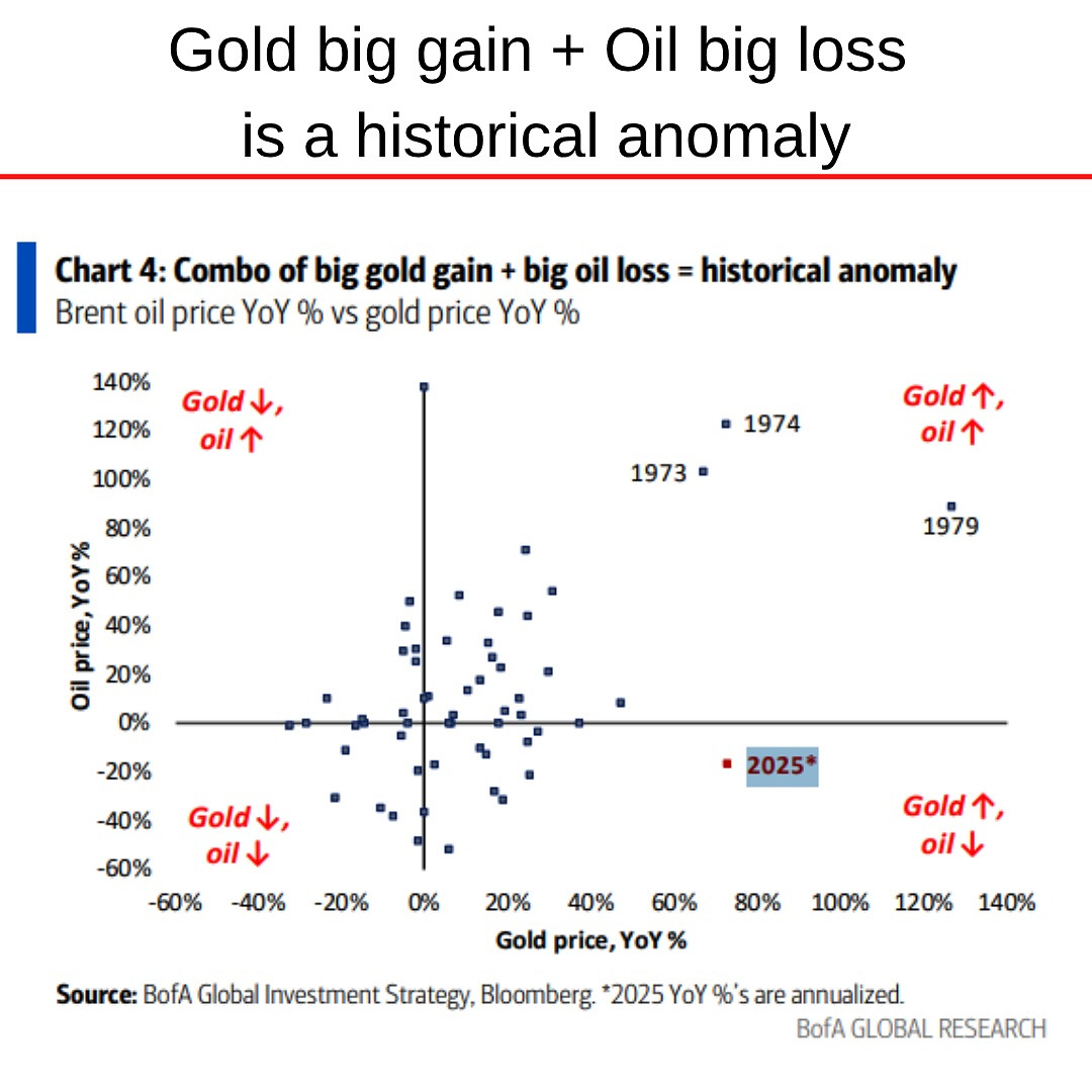 2025-10 Gold up Oil down anomaly.jpg