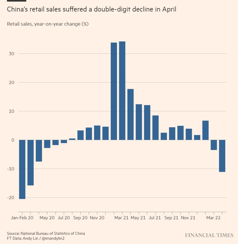 China Retail sales 2020 to 2022-Q1.jpg