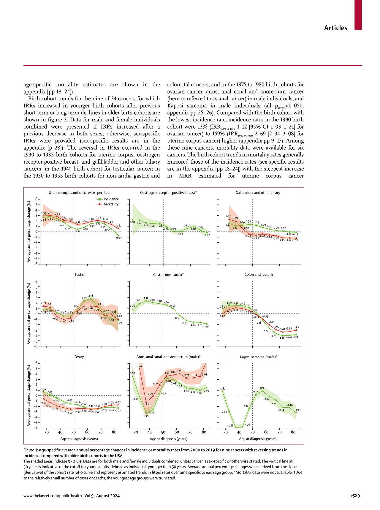 2024 Lancet Differences in cancer rates among adults born between 1920_7.jpg