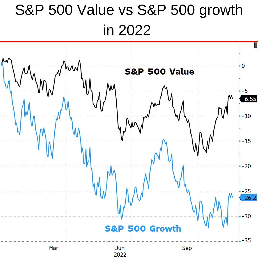 S&P Growth vs Value 2022-11.jpg