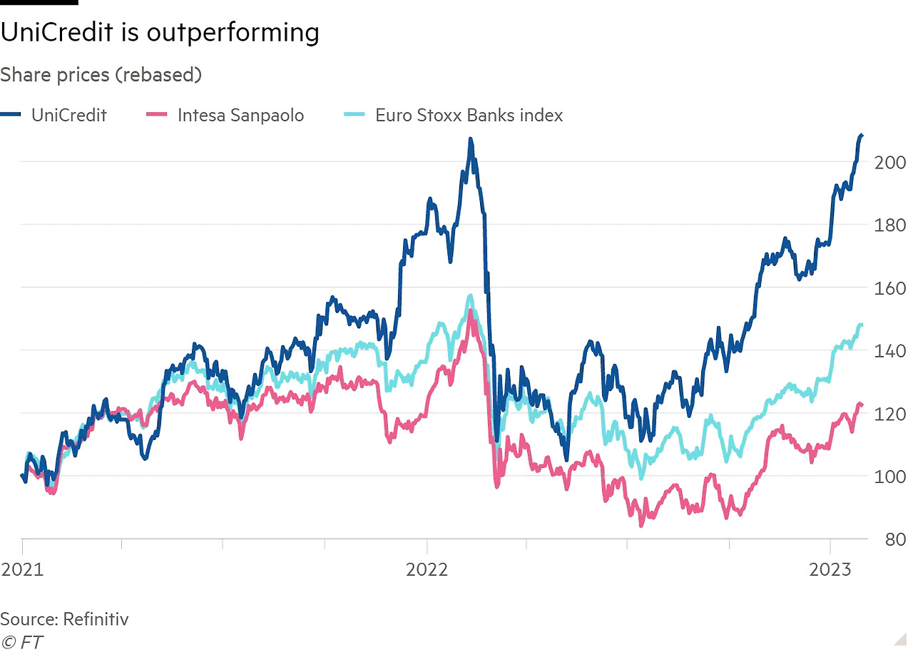 Euro STOXX UniCredit 2022 to 2023-01.jpg