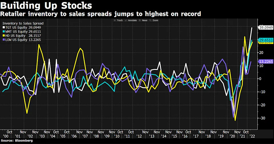 Inventory to Sales Ratio bullwhip effect.jpg