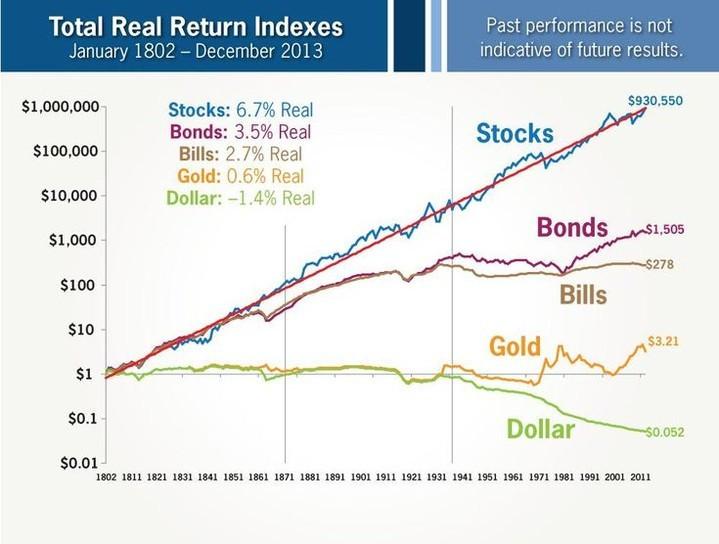 1802 to 2023 Stocks vs Bonds vs Gold vs Cash.jpg