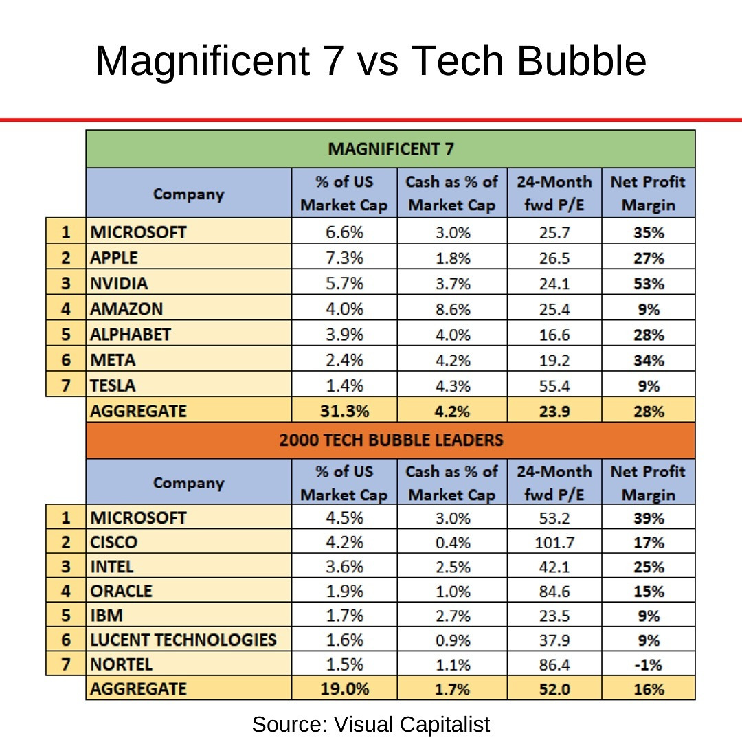 2000 vs 2024 Top 7 Stocks.jpg