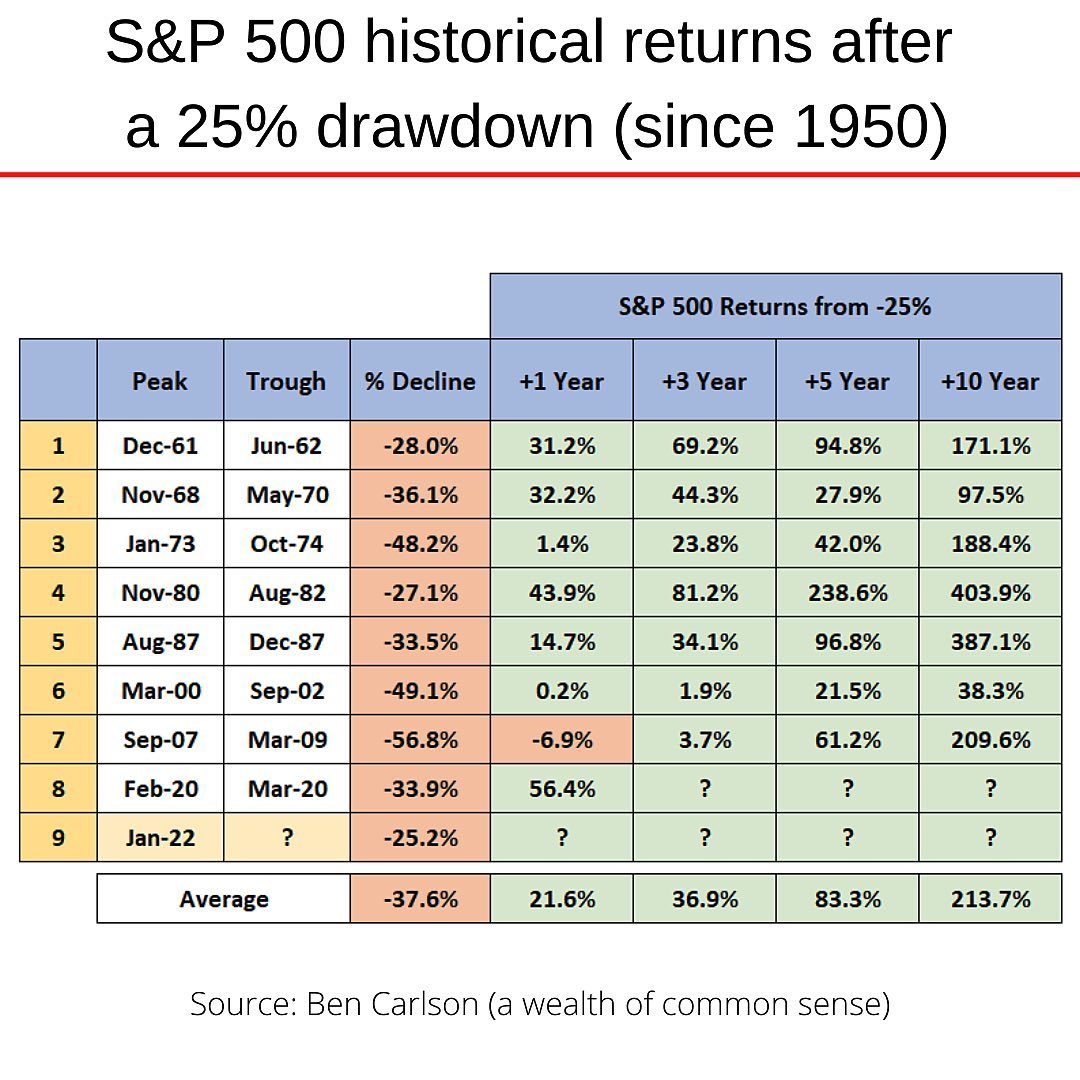 S&P 500 Returns after 25 percent drawdown.jpg