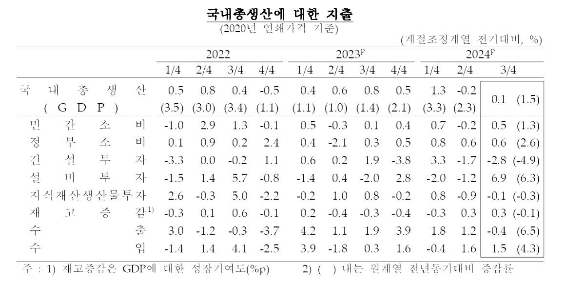 Korea GDP 2024Q3 1.jpg