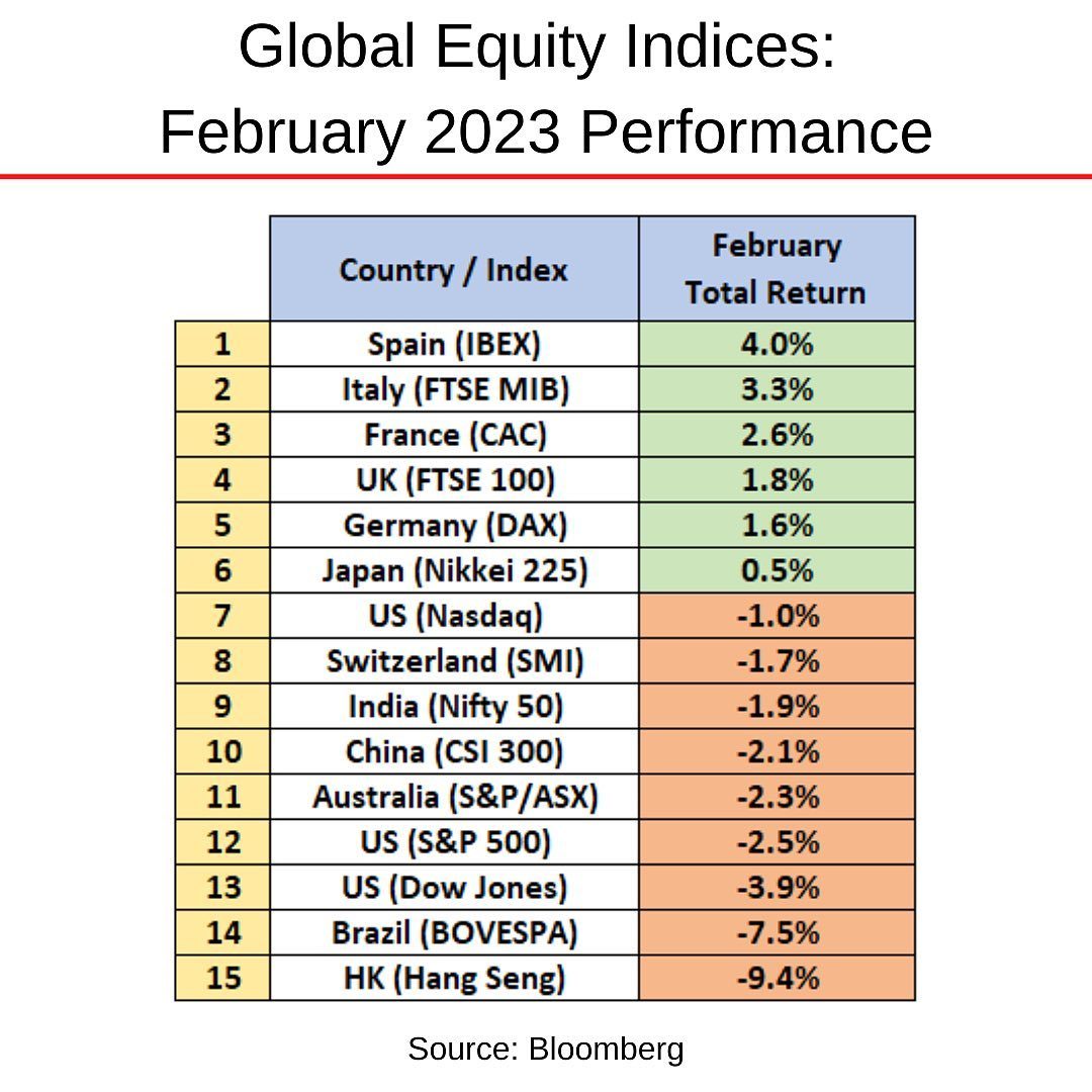 Global Equity Indices 2023-02.jpg
